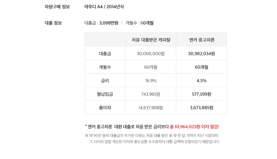 아우디 A4 / 2014년식 대출금 3098만원 개월수60개월